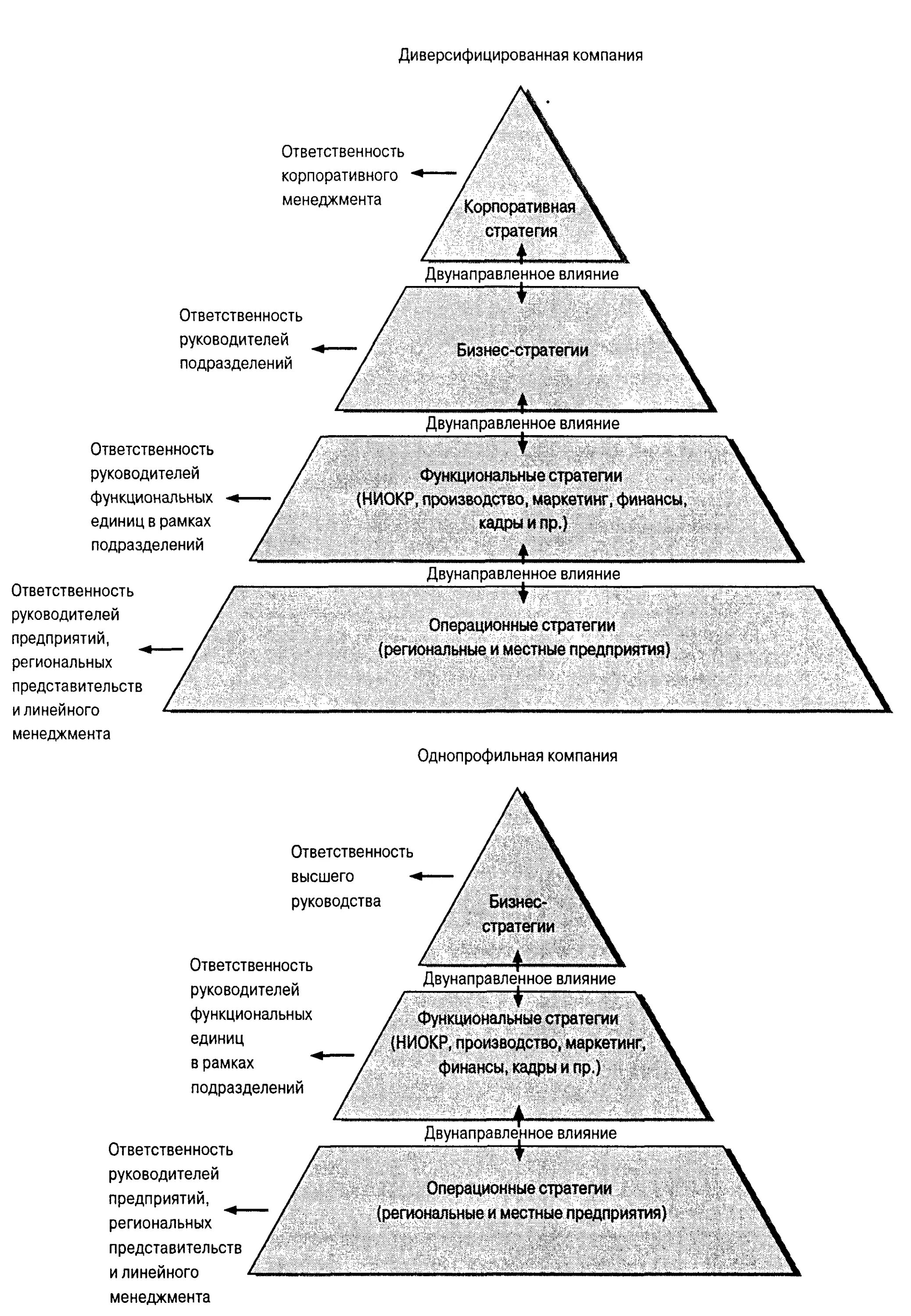 Уровни стратегической пирамиды. Стратегическая пирамида диверсифицированной компании. Пирамида планирования в стратегическом менеджменте. Пирамида разработки стратегии. Уровень стратегии предприятия