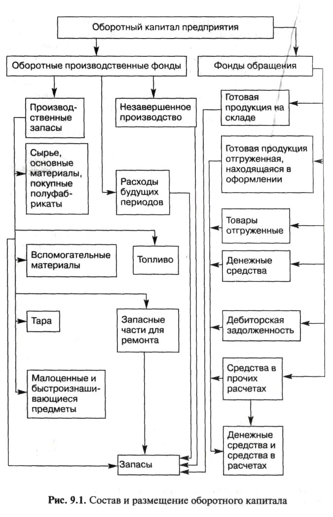 Производственные запасы средства в производстве. Основной и оборотный капитал организации состав. В состав оборотного капитала предприятия входят. Капитал предприятия основной и оборотный капитал. Оборотный капитал предприятия схема.