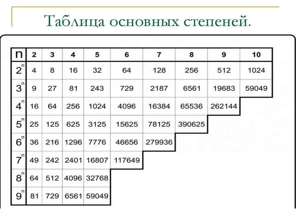 Глубочайший какая степень. Таблица второй степени числа 2. 2 В степени 2 в степени 2 в степени 2 в степени 2. Математическая таблица степеней. Таблица степеней от 1 до 10.