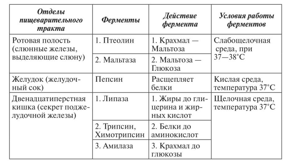 Железы пищеварительного тракта таблица. Отделы пищеварительного тракта таблица реакция среды. Отделы желудочно-кишечного тракта таблица. Отделы пищеварительного тракта таблица ферменты.