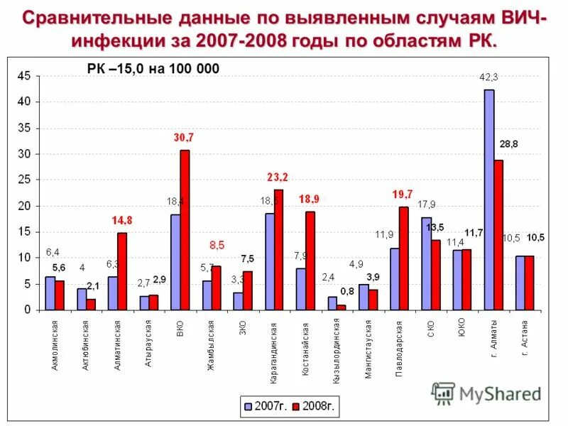 Вич инфекция смертность. Статистика заболеваемости ВИЧ СПИД. ВИЧ инфекция в России статистика. Статистика смертности от СПИДА. Статистика зараженных ВИЧ.