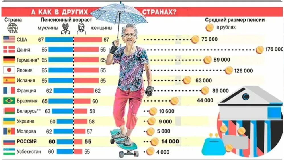 В россии в каком году женщина. Пенсия инфографика. Пенсионный Возраст. Пенсионеры разных стран. Пенсионный Возраст для женщин и мужчин.