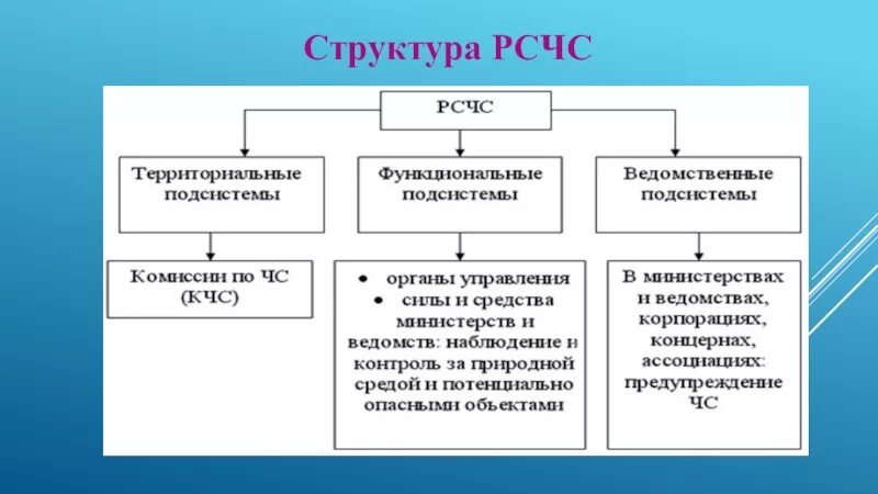 2 управление рсчс