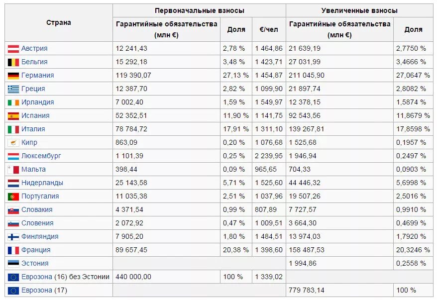 Сколько евро перевести