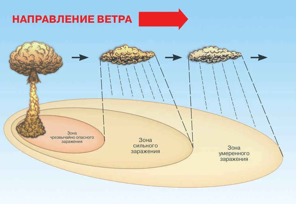 Радиоактивное загрязнение при ядерном взрыве