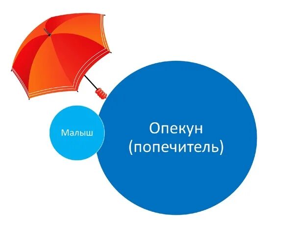 Опекун и попечитель. Кто такой опекун и попечитель. Попечитель, опекун этоэто. Кто такой попечитель ребенка.