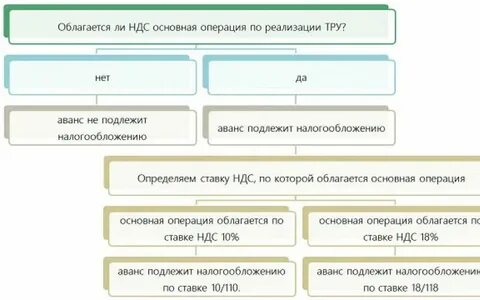 Товары облагаемые ндс по ставке 0