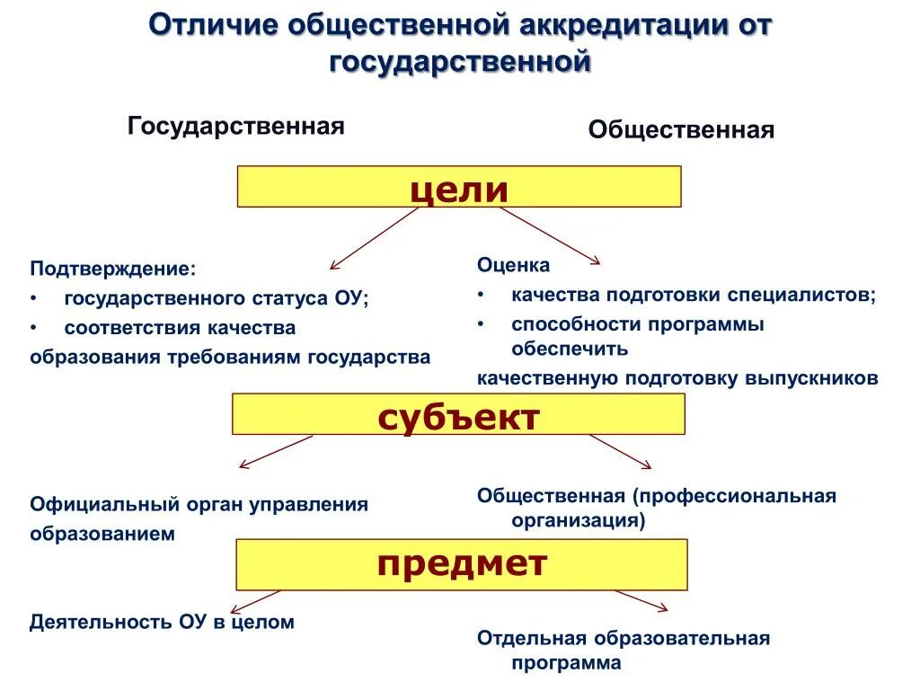 Отличие профессионального. Отличие государственной аккредитации от общественной. Общественная аккредитация отличия от гос аккредитации. Государственную и общественную отличия. Общественные учреждения и организации различие.