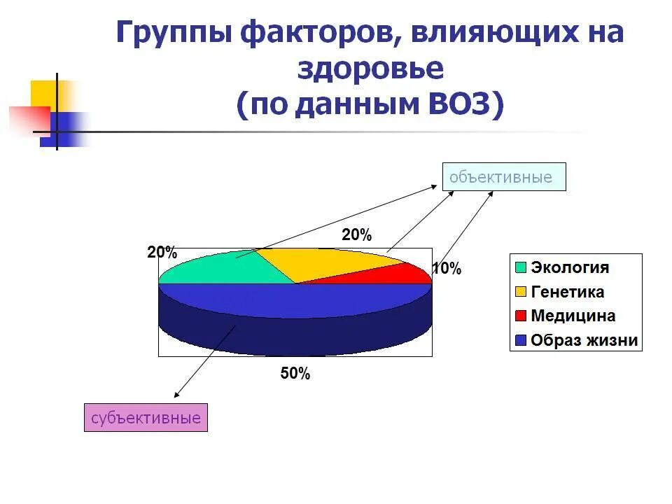 Факторы влияющие на здоровье человека воз. Факторы влияющие на здоровье по воз. Факторы влияющие на здоровье по данным воз. По данным воз факторы влияющие на. Основные группы факторов влияющих на