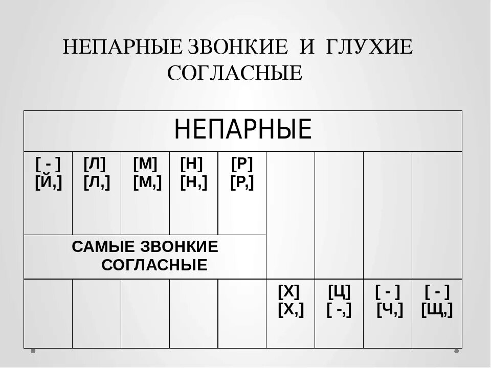 Звонкие и глухие согласные. Непарные звонкие и глухие. Звонкие и глухие согласные звуки. Непарные звонкие согласные.