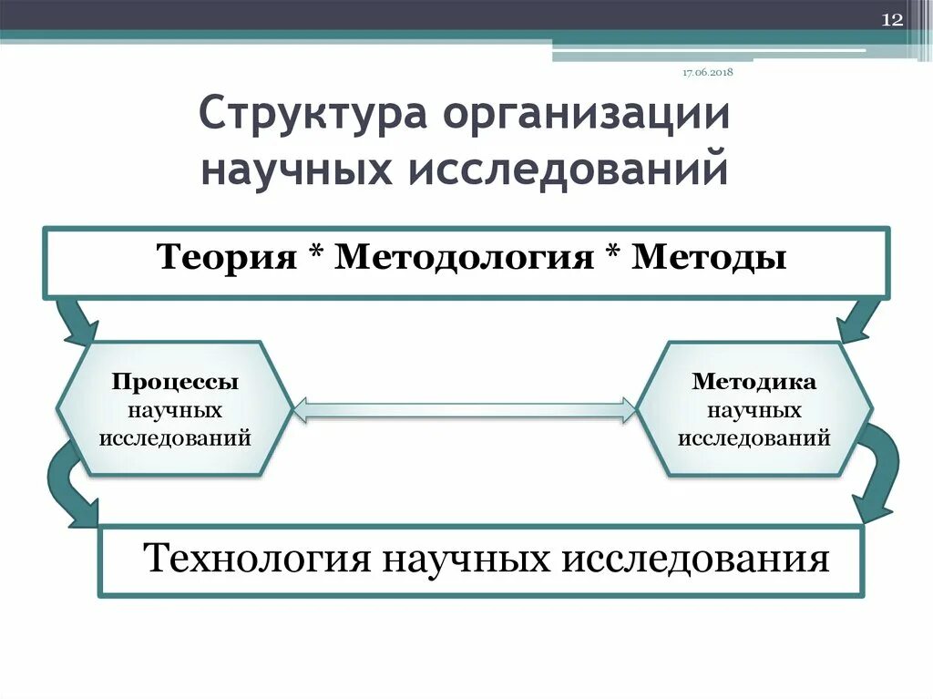 Методика изучения организаций. Структура организации научных исследований. Структура проведения научного исследования,. Структура научных исследований методология научных исследований. Структура методологии научного исследования.