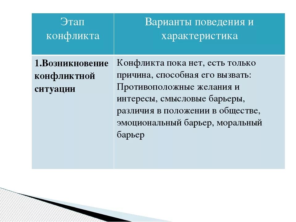 Охарактеризуйте основные этапы конфликта. Этапы конфликтного поведения. Таблица этапы конфликта. Этапы конфликта и их характеристика. Этапы конфликта и варианты поведения и характеристика.