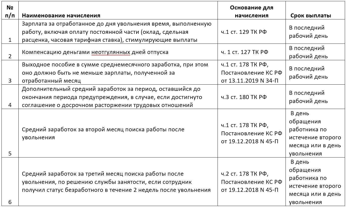 Компенсация уволенному сотруднику. Как рассчитывается выходное пособие. Сокращение работника выплаты. Выплаты при сокращении штата. Выплаты при ликвидации организации.