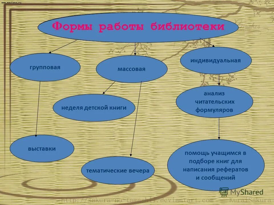 Виды форма работы