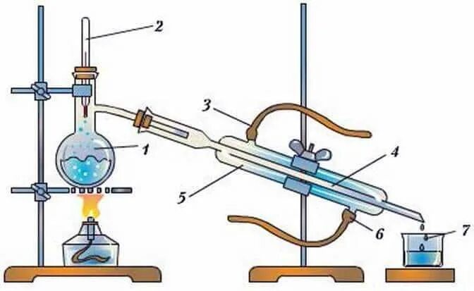 Дистилляция метод разделения смесей. Дистилляция или перегонка химия 8 класс. Перегонка Разделение смесей. Приборы для разделения смесей. Метод дистилляции воды