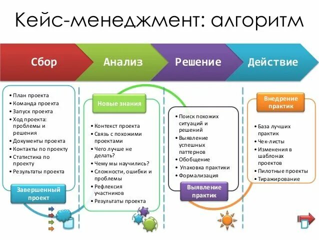 Кейс анализ компании. Кейсы по менеджменту. Пример кейса по менеджменту. Бизнес кейс пример. Кейс «управление розничными продажами в банке».