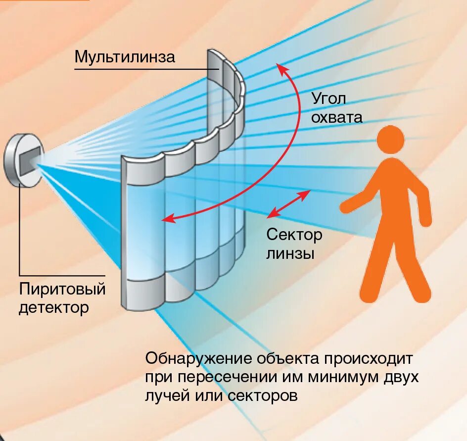 Детектор зачем. Конструкция инфракрасного датчика движения. Принцип работы датчика движения охранной сигнализации. Угол обнаружения датчика движения. Инфракрасный датчик движения принцип работы.