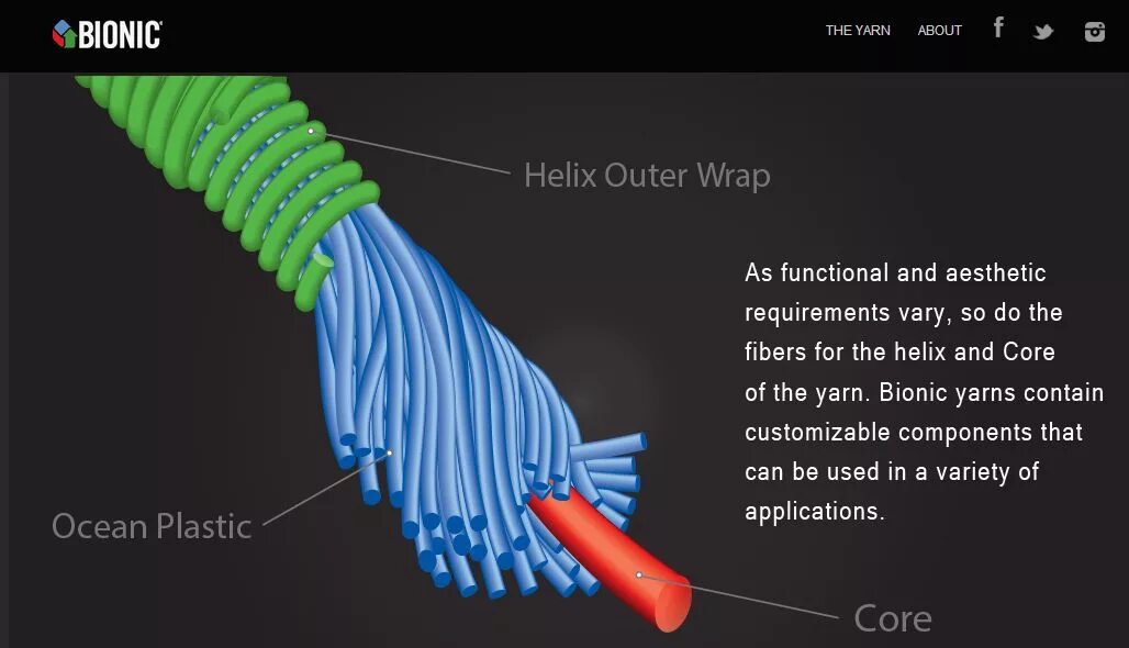 Bionic Yarn. Bionic Recycling. Bionic Yarn одежда. Бионика на скручивающихся нитях. Yarn commands