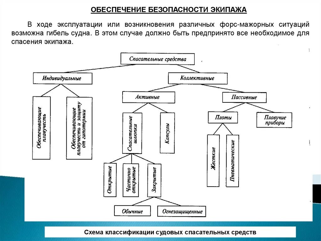 Основные спасательные средства. Индивидуальные и коллективные средства спасения на судне. Схема коллективные судовые спасательные средства. Коллективные средства спасения на судне. Классификация судовых спасательных средств.