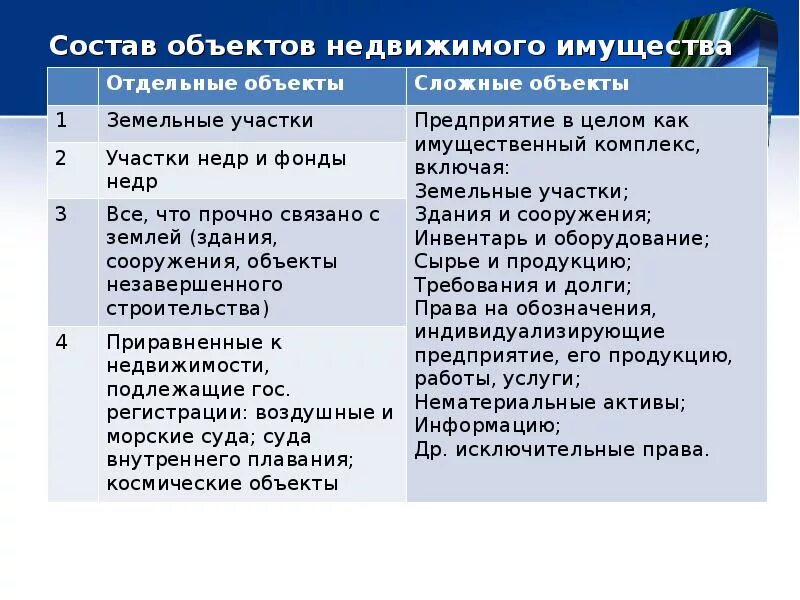 Состав объекта недвижимости. Определение состава объекта недвижимости. Указать объект недвижимого имущества что это. Признаки недвижимого имущества. Недвижимое имущество включает