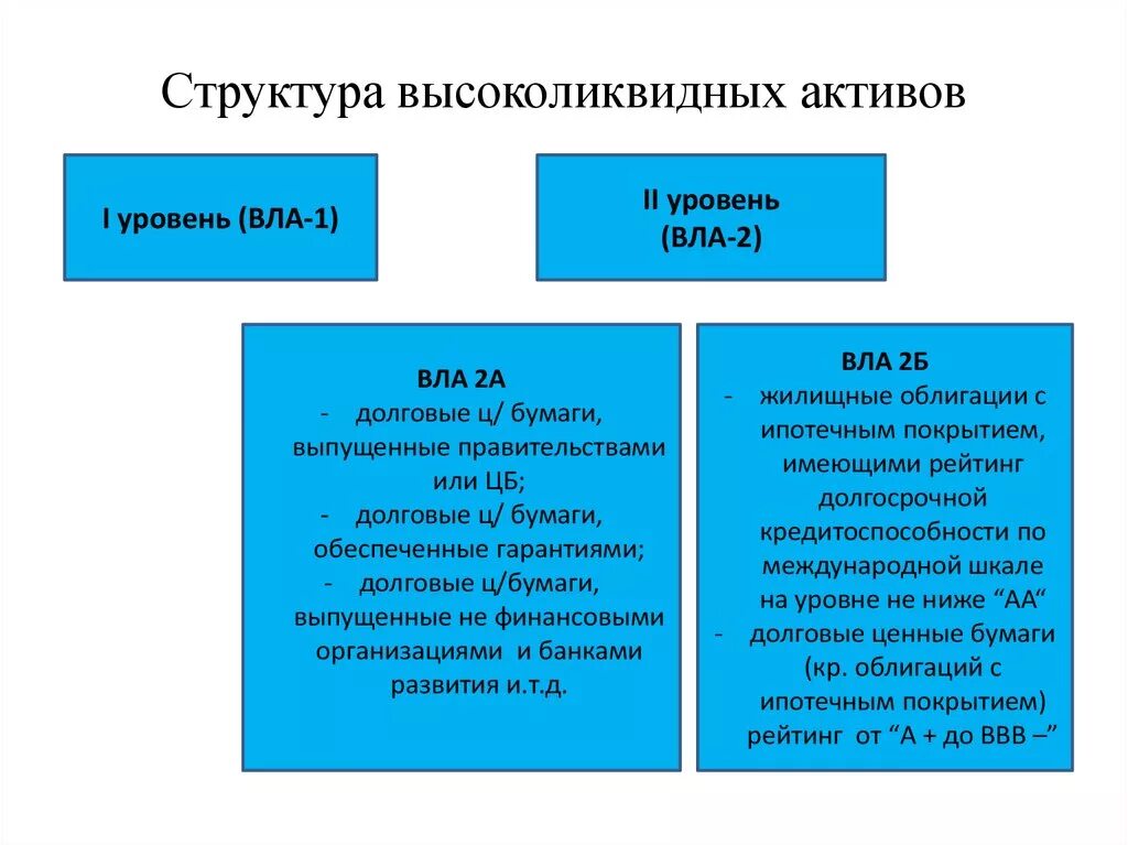 Структура высоколиквидных активов. К высоколиквидным активам относят. Высоколиквидные Активы примеры. Что относится к высоколиквидным активам банка. Высоколиквидные активы банка