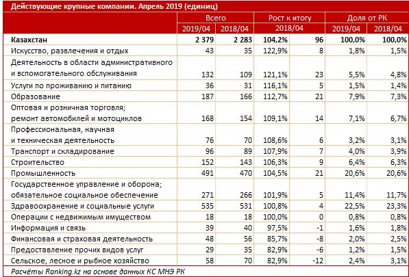 Крупные предприятия казахстана. Крупнейшие предприятия Казахстана. Крупнейшие компании Казахстана по отраслям. Крупные предприятия по отраслям. Крупные производственные компании Казахстана.