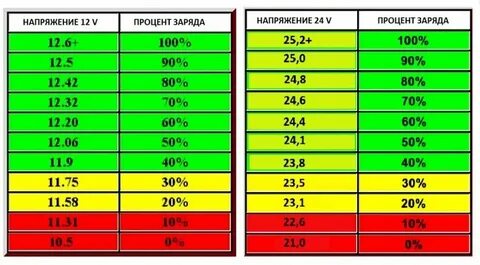 Сколько вольт должен держать аккумулятор