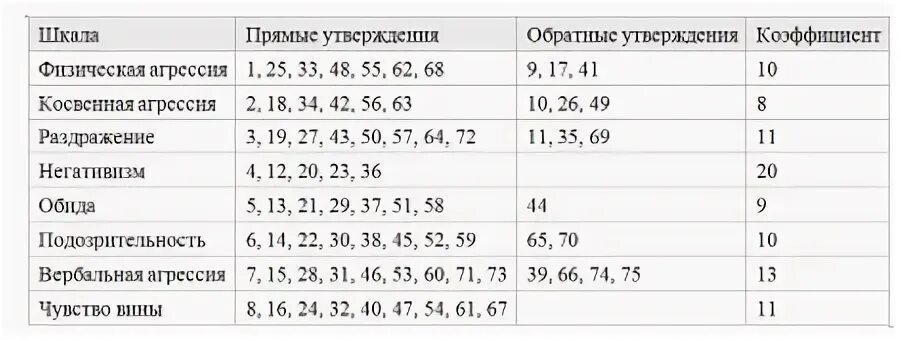 Басса дарки резапкина. Опросник. Методика басса-дарки. Опросник уровня агрессивности басса дарки. 1. Опросник агрессивности басса - дарки. Интерпретация теста басса дарки.