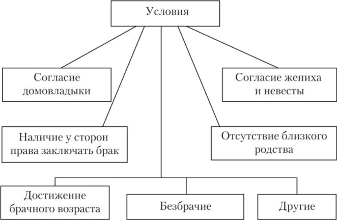 Форма вступления в брак. Условия заключения брака в римском праве. условия заключения брака схема. условия вступления в брак схема. условия расторжения брака схема.