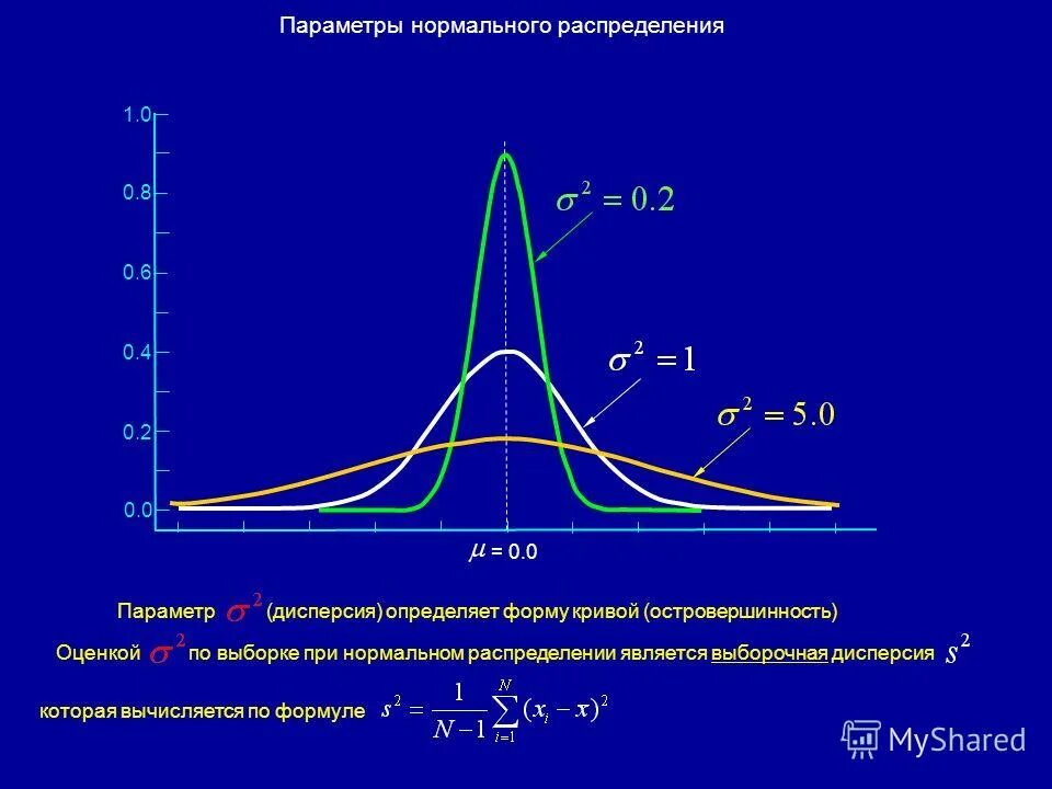 Найти дисперсию нормального распределения. Найти дисперсию нормального распределения