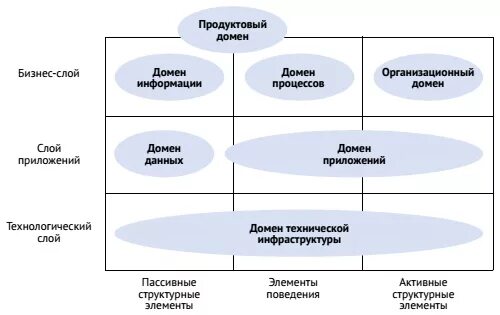 Технологический домен. Домены архитектуры предприятия. Полная модель архитектуры предприятия. Домены слои архитектуры. Элементы поведения архимейт.