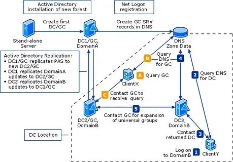 Active directory linux