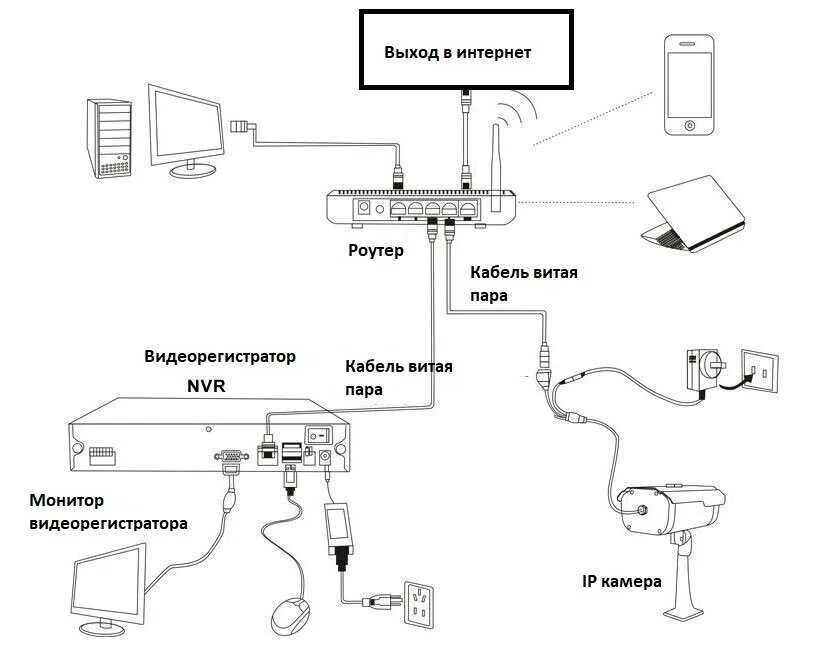 Как подключить видеорегистратор к wifi