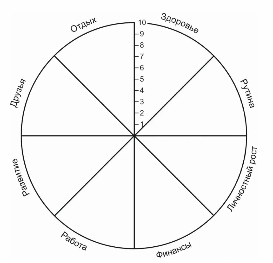 Баланс жизненных сфер. Колесо жизненного баланса 8 сфер. Схема колеса жизненного баланса. Коле/о жизненного баланса. Колесо жизни, баланс жизни (8 основных сфер).