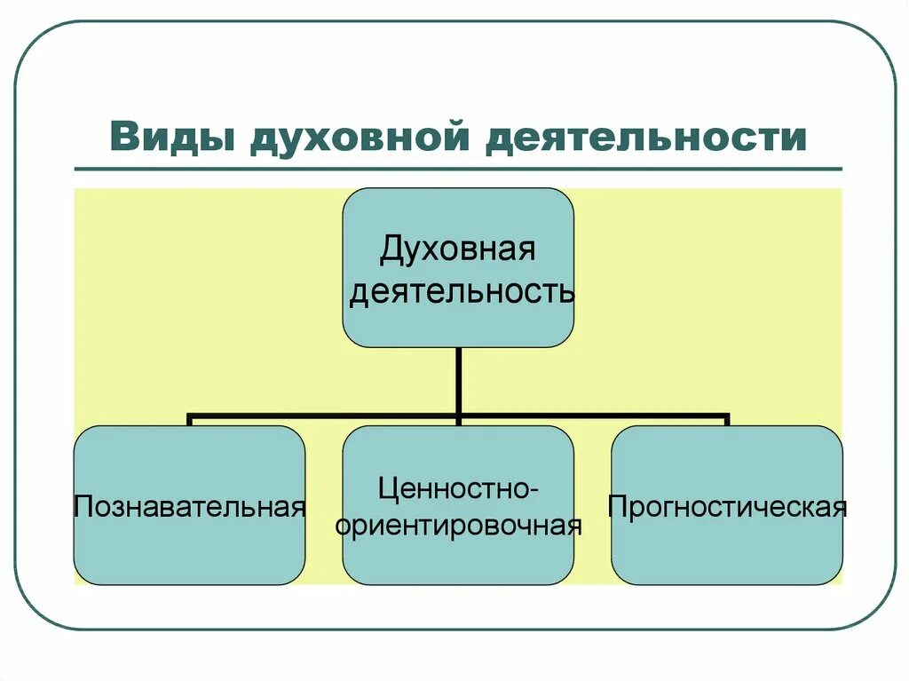 Ценностно ориентировочная деятельность вид деятельности. Духовная деятельность виды. Духовные виды деятельности. Разновидности духовной деятельности. Виды духовной деятельности виды духовной деятельности.