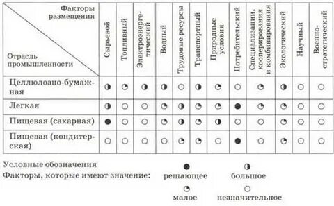 Факторы влияющие на размещение нефтяной промышленности