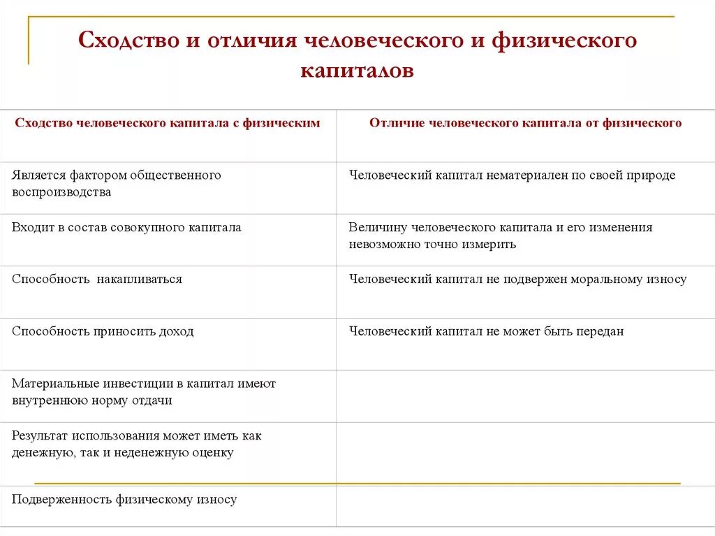 Характеристика человеческого капитала. Отличие человеческого капитала от физического. Отличие человеческого капитала от физического капитала. В чем отличие человеческого капитала от социального. Сходства физического и человеческого капитала.