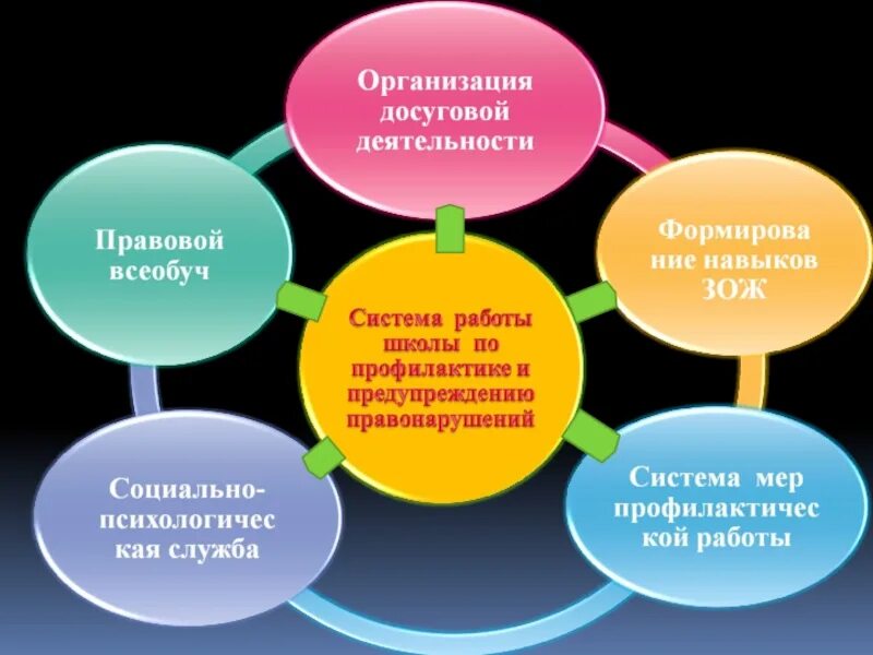 Профилактика правонарушений. Работа по профилактике правонарушений. Профилактика правонарушений учащихся. Система работы школы по профилактике. Организация досуга несовершеннолетнего