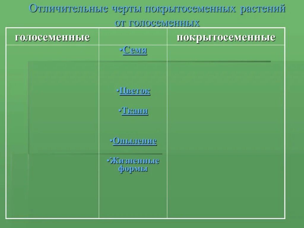 Строение голосеменных и покрытосеменных. Голосеменные и Покрытосеменные растения. Характеристика голосеменных и покрытосеменных растений. Покрытосеменные растения таблица. Черты покрытосеменных растений.