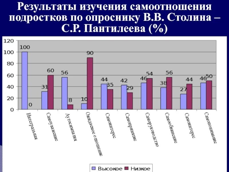 Опросник самоотношения в.в. Столина, с.р. пантилеева. Тест самоотношения Столина Пантелеева. Опросник Столина. Опросник самоотношения. Методика мис самоотношение