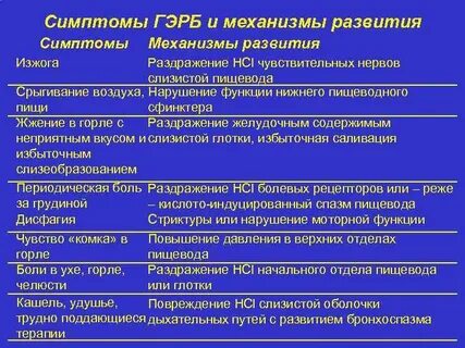 Заболеваемость пищевода