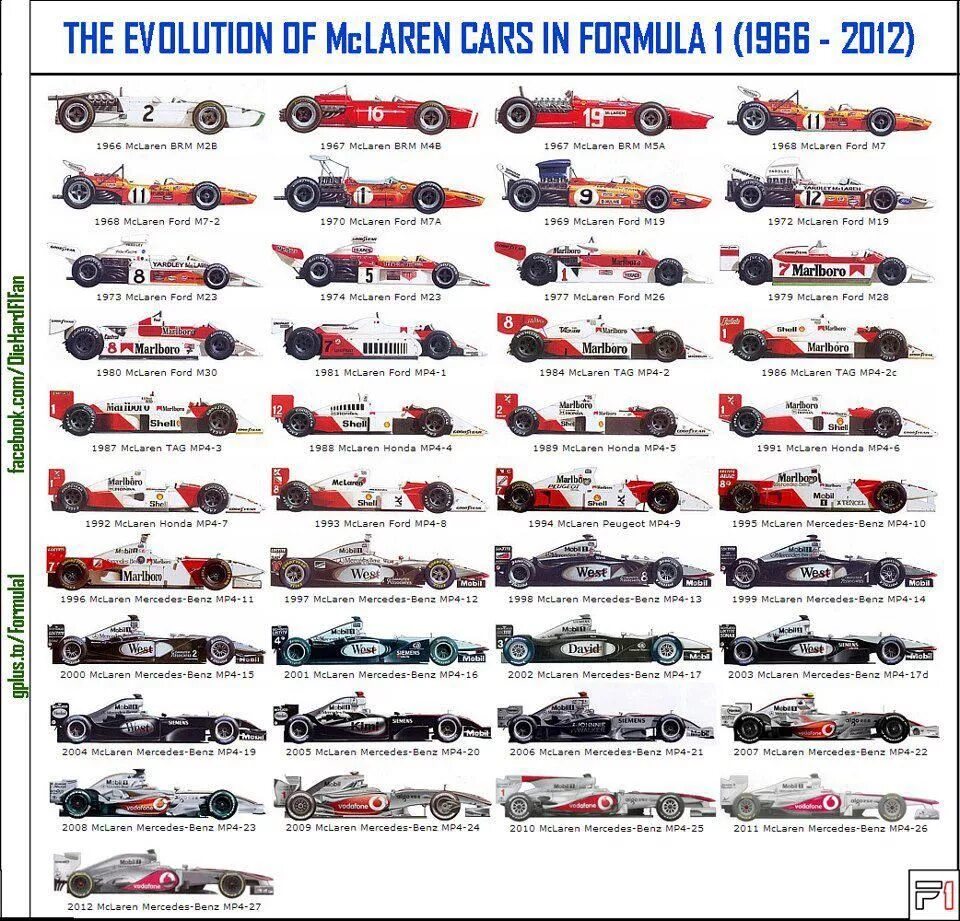 Evolution f1. Гран-при абу-даби. F1 эволюция. Эволюция болидов ф1. F1 эволюция болидов.