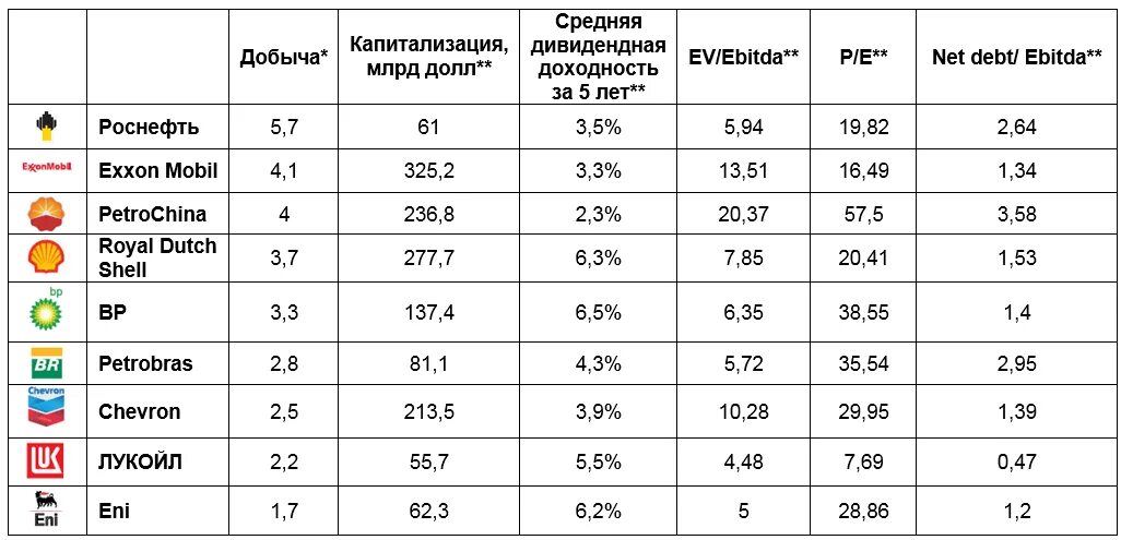 Лидеры по добыче нефти 2023. Сравнение Роснефть и EXXONMOBIL. Где добыча у Shell. Где добыча у Shell в мире.