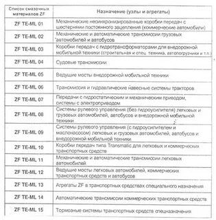 Перечень смазочных материалов