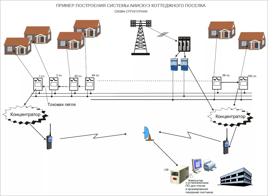 Сетевая организация электроснабжения. АСКУЭ автоматическая.система контроля учета электроэнергии. АСКУЭ (автоматизированная система контроля учета электроэнергии). Измерительная система АИИС КУЭ. Структурная схема АИИСКУЭ.