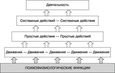 Действие и движение понятия