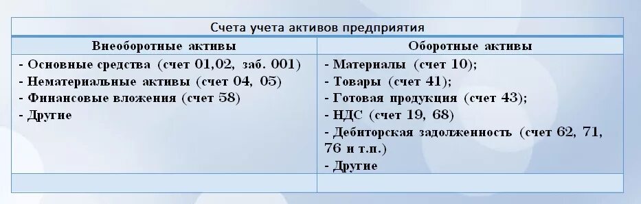 Активы какие счета входят. Оборотные Активы счета. Оборотные Активы счета бухгалтерского учета. Оборотные и внеоборотные Активы счета учета. Оборотные Активы в балансе счета.