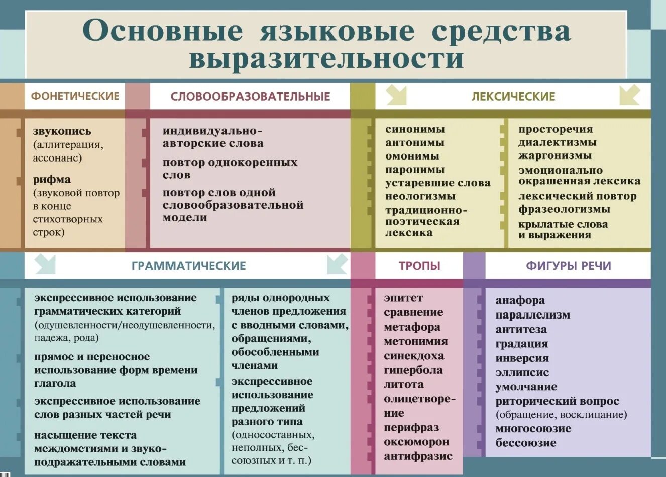 Выпишите из произведений художественной и публицистической литературы. Языковые средства в русском языке таблица. Основные выразительные языковые средства. Языковые приемы в русском языке. Средства языковой выразительности таблица.