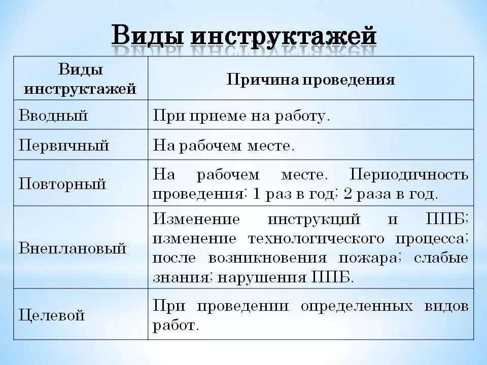 Порядок проведение проверки знаний инструктажей. Виды инструктажей по охране труда и сроки их проведения. виды инструктажей по тб и порядок их проведения. виды и периодичность инструктажей по охране труда. инструктажи по охране труда их виды и порядок проведения.