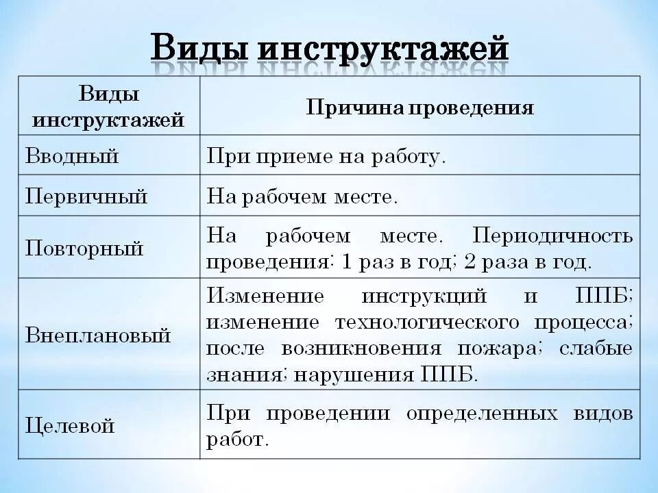 Какие инструктажи должны проводиться. Виды инструктажей по охране труда и сроки их проведения. Виды инструктажей по ТБ И порядок их проведения. Виды и периодичность инструктажей по охране труда. Виды инструктажей по охране труда на рабочем месте.